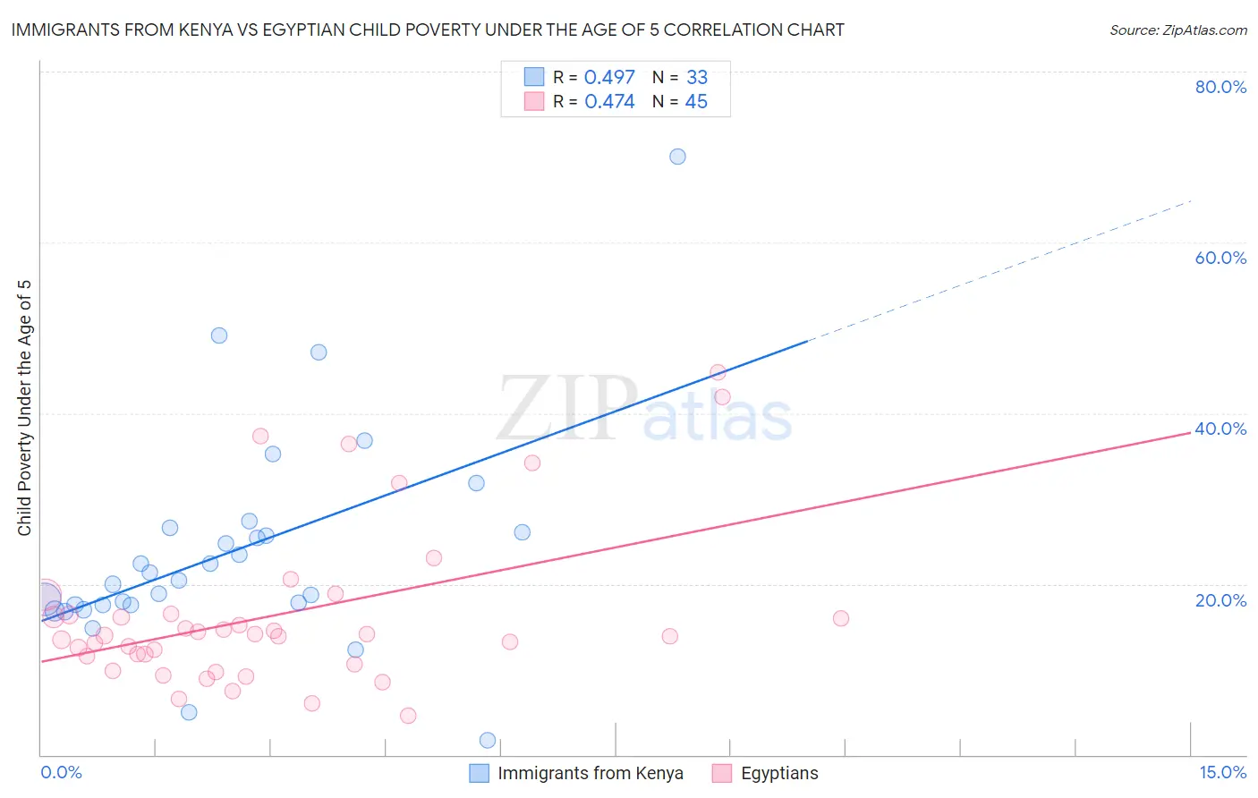 Immigrants from Kenya vs Egyptian Child Poverty Under the Age of 5
