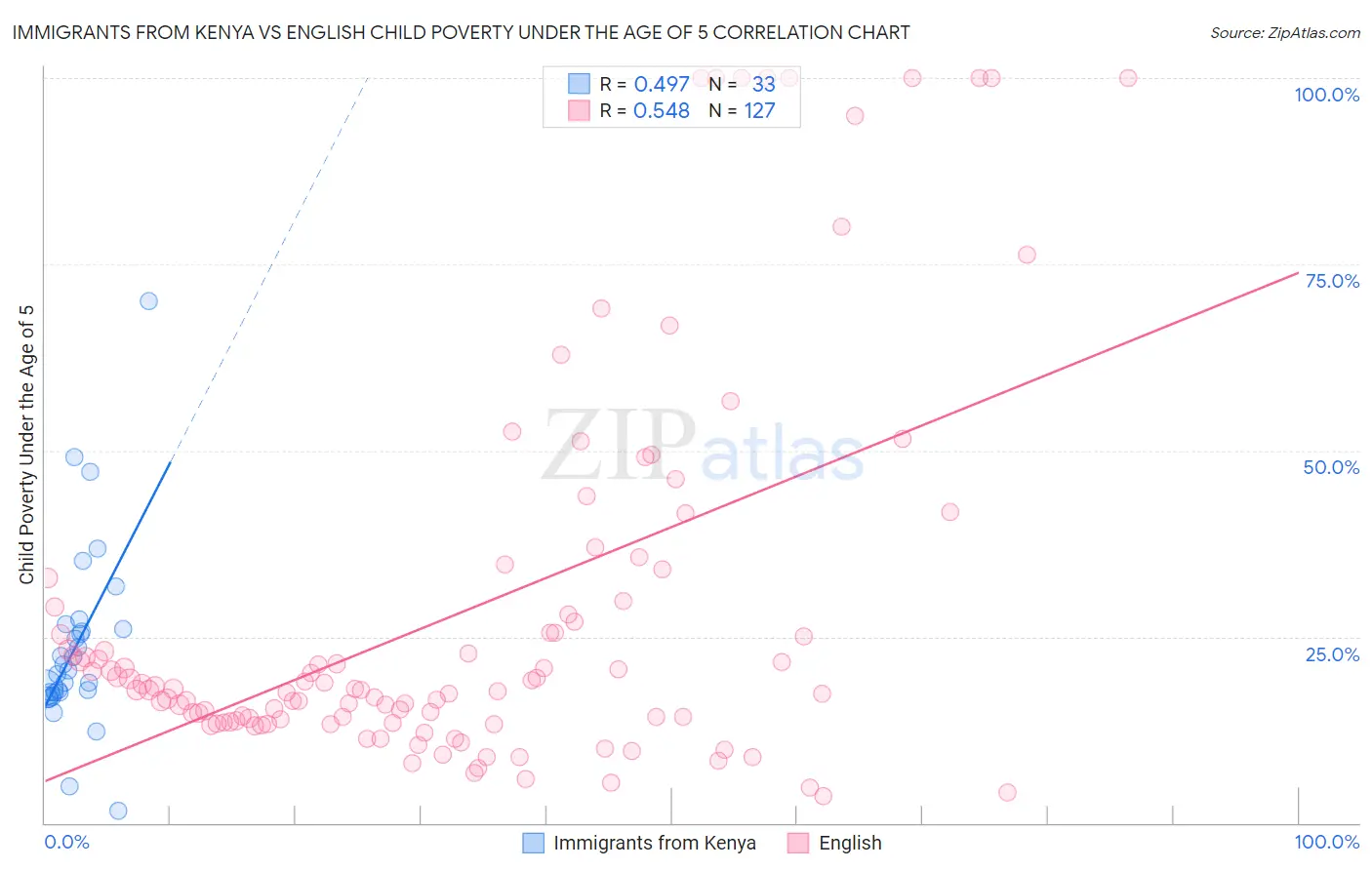 Immigrants from Kenya vs English Child Poverty Under the Age of 5