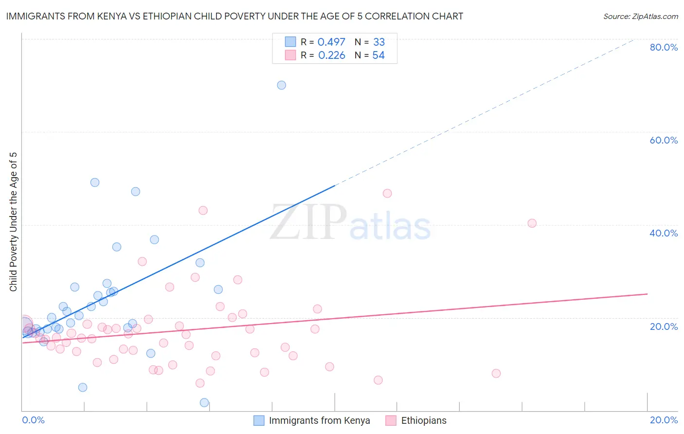 Immigrants from Kenya vs Ethiopian Child Poverty Under the Age of 5