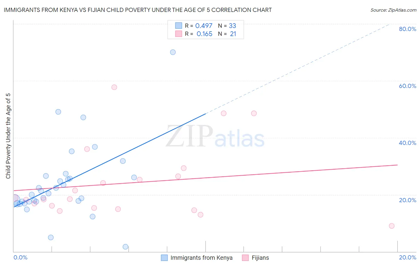 Immigrants from Kenya vs Fijian Child Poverty Under the Age of 5