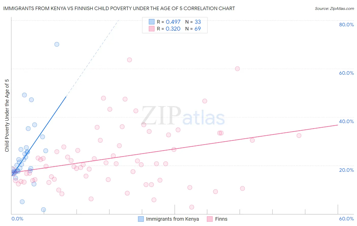 Immigrants from Kenya vs Finnish Child Poverty Under the Age of 5