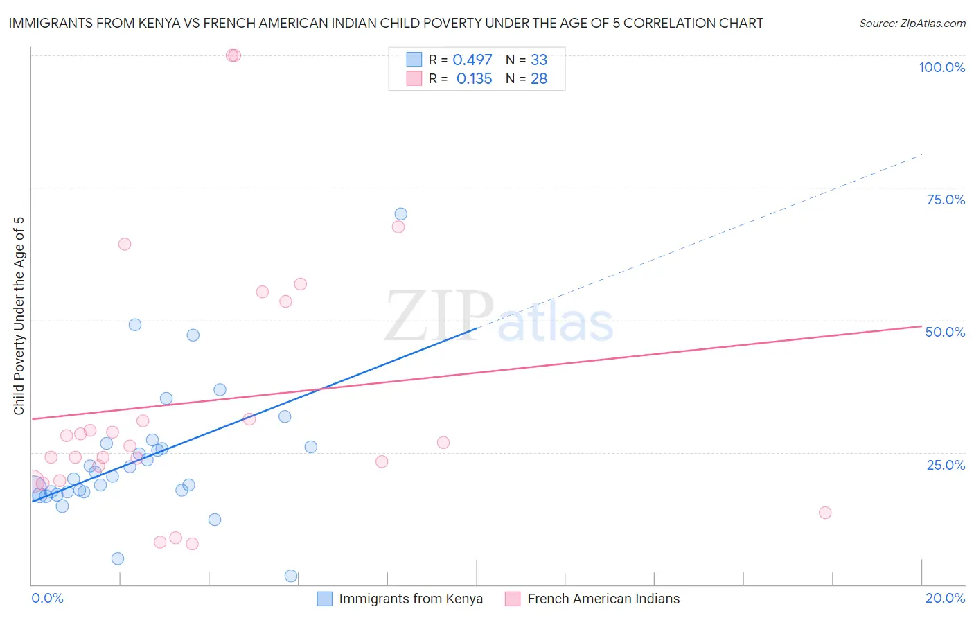 Immigrants from Kenya vs French American Indian Child Poverty Under the Age of 5