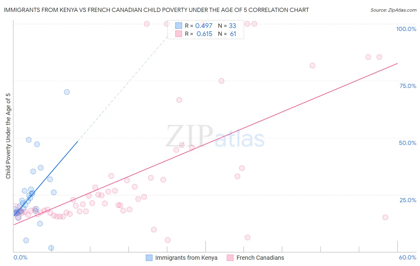 Immigrants from Kenya vs French Canadian Child Poverty Under the Age of 5