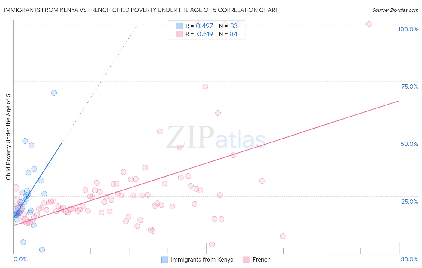 Immigrants from Kenya vs French Child Poverty Under the Age of 5
