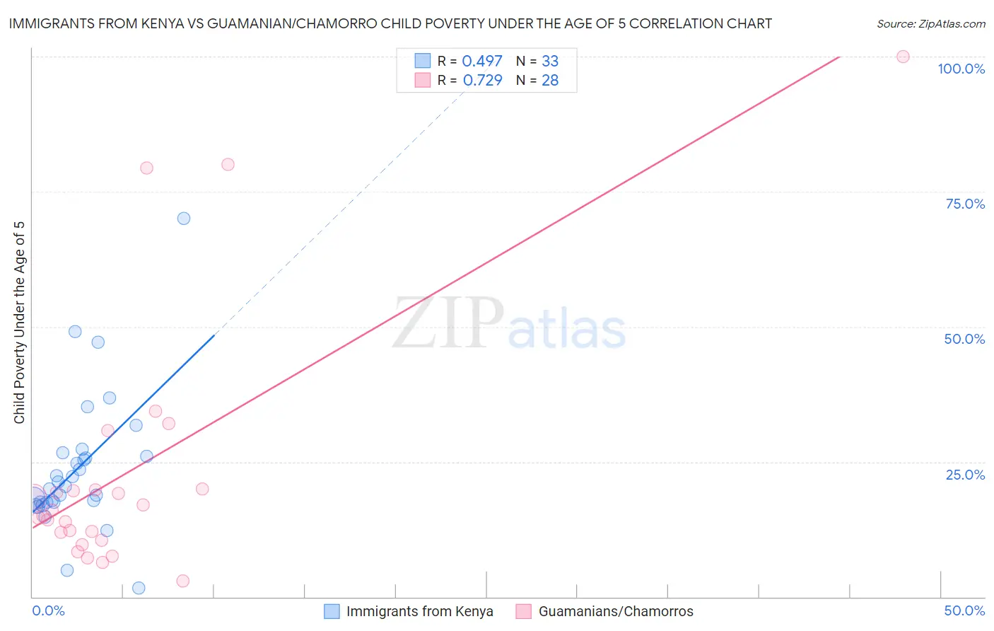 Immigrants from Kenya vs Guamanian/Chamorro Child Poverty Under the Age of 5