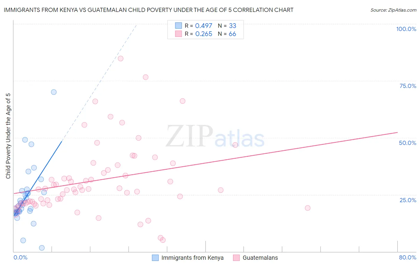 Immigrants from Kenya vs Guatemalan Child Poverty Under the Age of 5