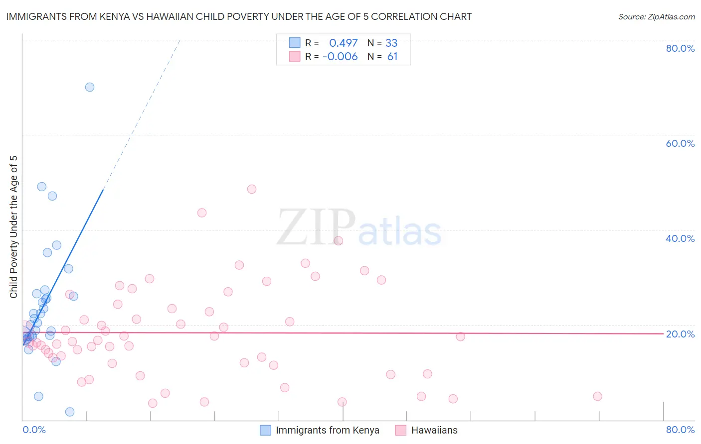 Immigrants from Kenya vs Hawaiian Child Poverty Under the Age of 5