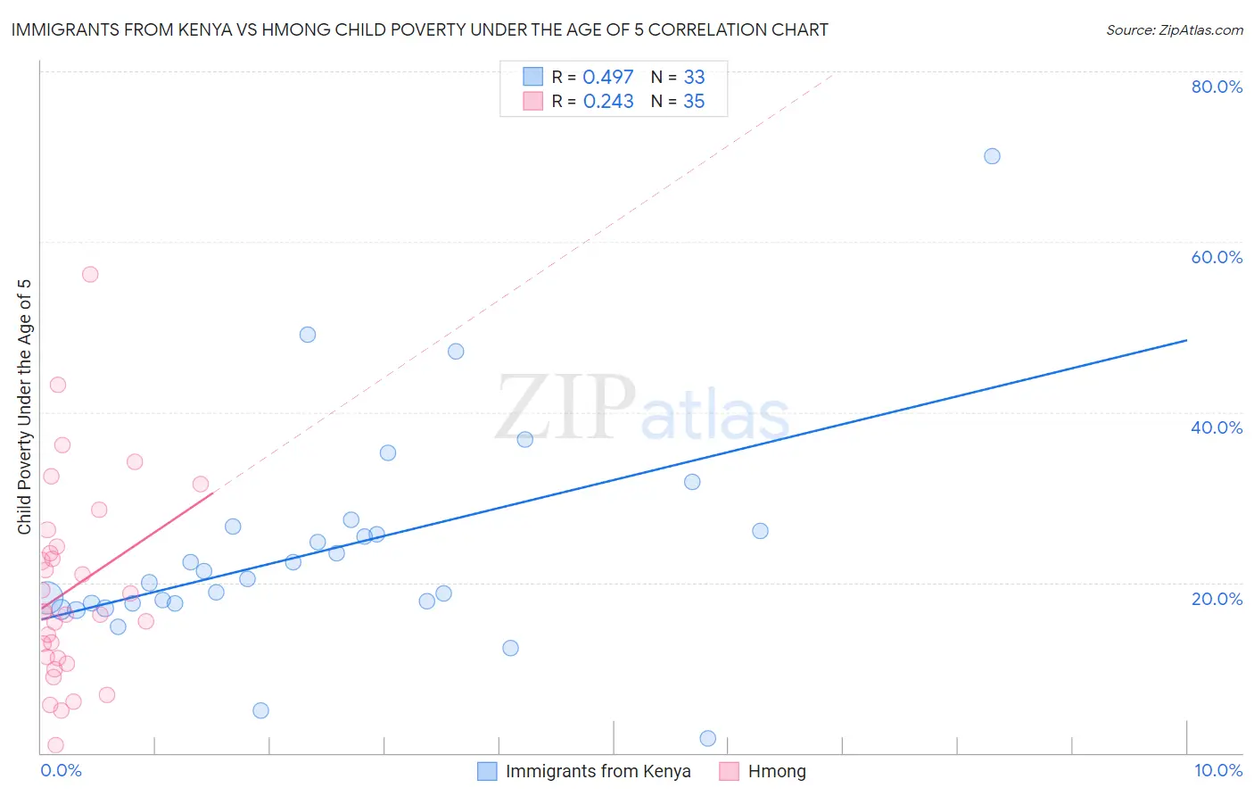 Immigrants from Kenya vs Hmong Child Poverty Under the Age of 5