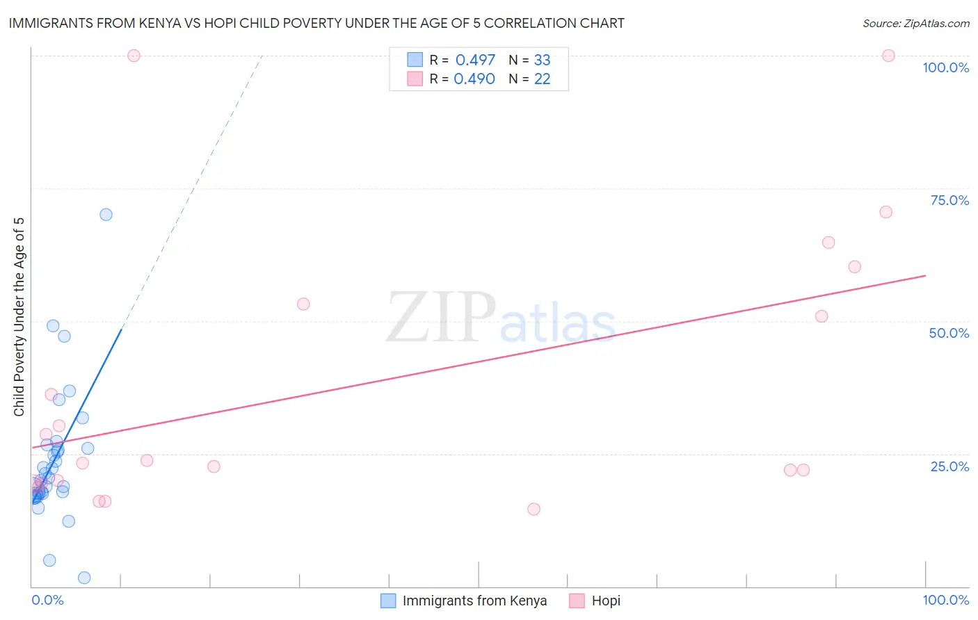 Immigrants from Kenya vs Hopi Child Poverty Under the Age of 5
