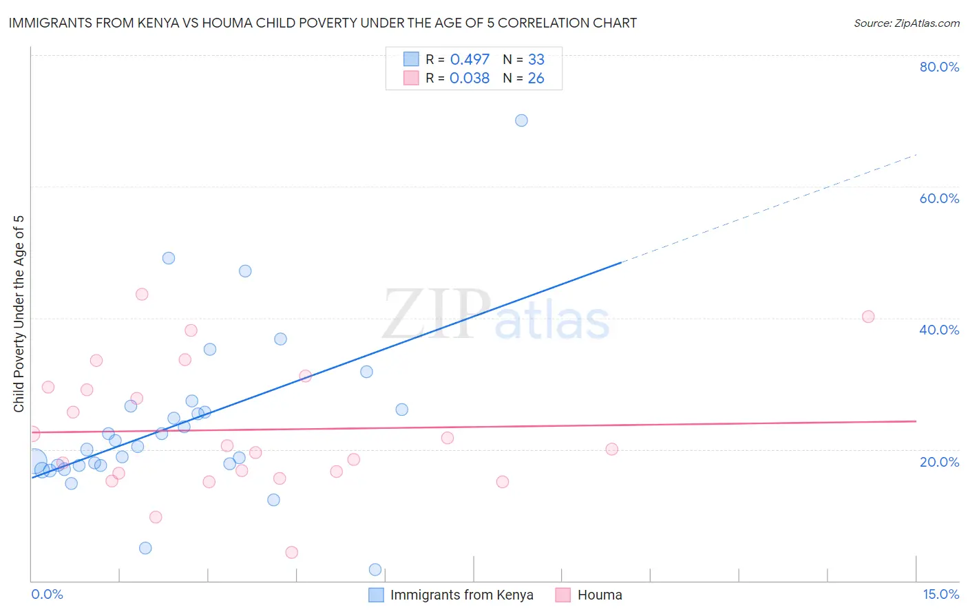 Immigrants from Kenya vs Houma Child Poverty Under the Age of 5