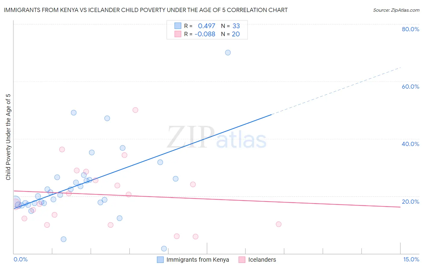 Immigrants from Kenya vs Icelander Child Poverty Under the Age of 5