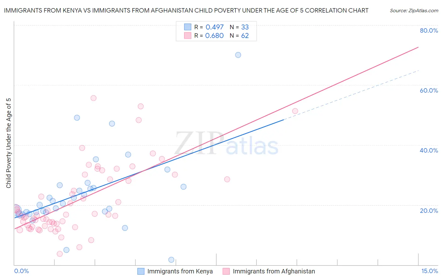 Immigrants from Kenya vs Immigrants from Afghanistan Child Poverty Under the Age of 5