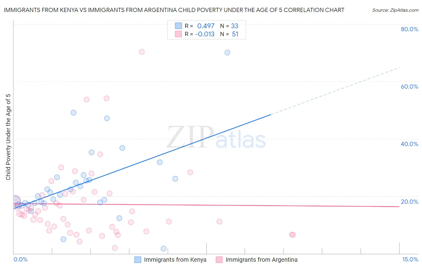 Immigrants from Kenya vs Immigrants from Argentina Child Poverty Under the Age of 5