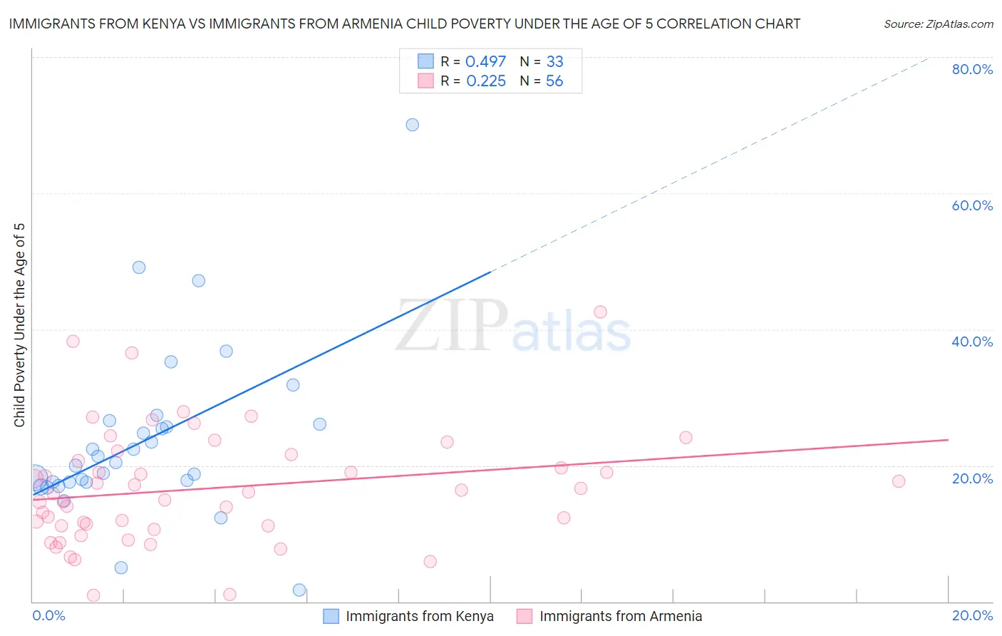 Immigrants from Kenya vs Immigrants from Armenia Child Poverty Under the Age of 5