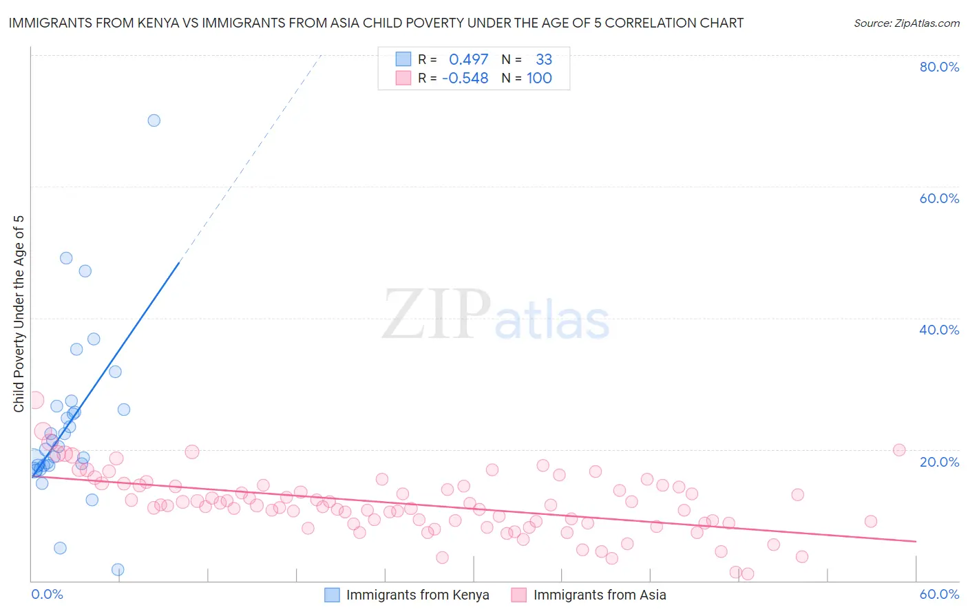Immigrants from Kenya vs Immigrants from Asia Child Poverty Under the Age of 5