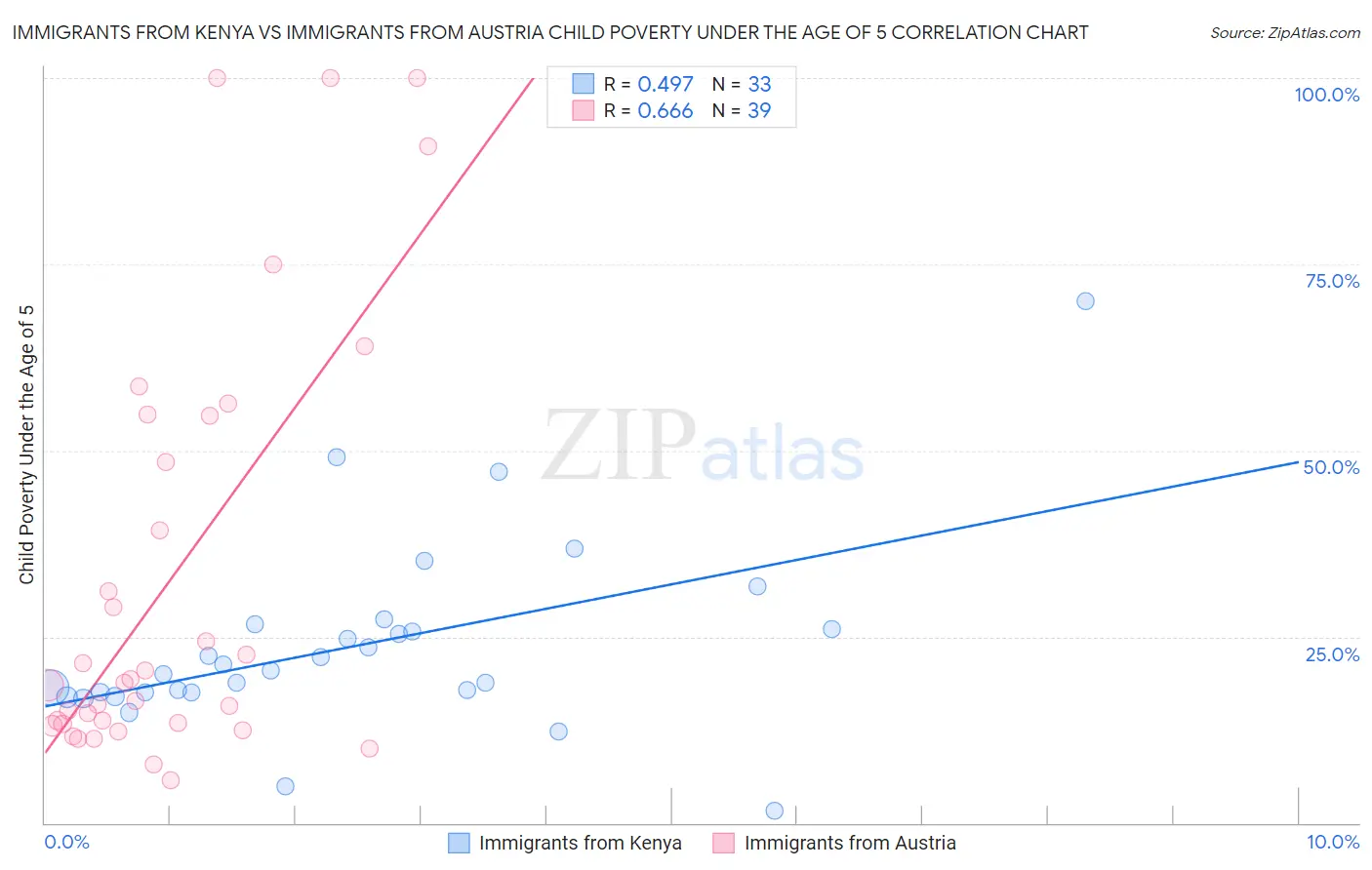 Immigrants from Kenya vs Immigrants from Austria Child Poverty Under the Age of 5