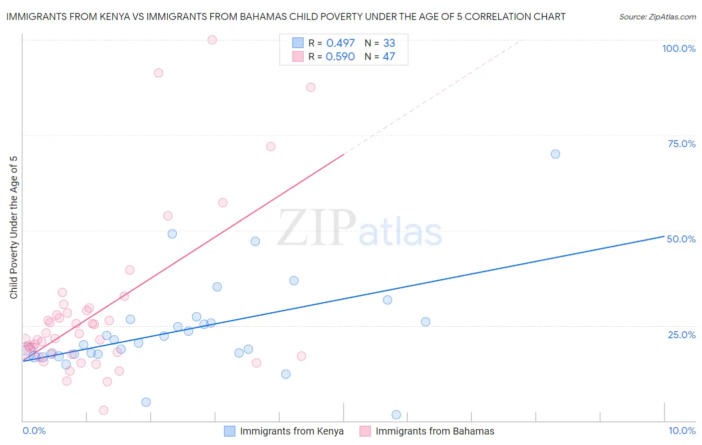 Immigrants from Kenya vs Immigrants from Bahamas Child Poverty Under the Age of 5