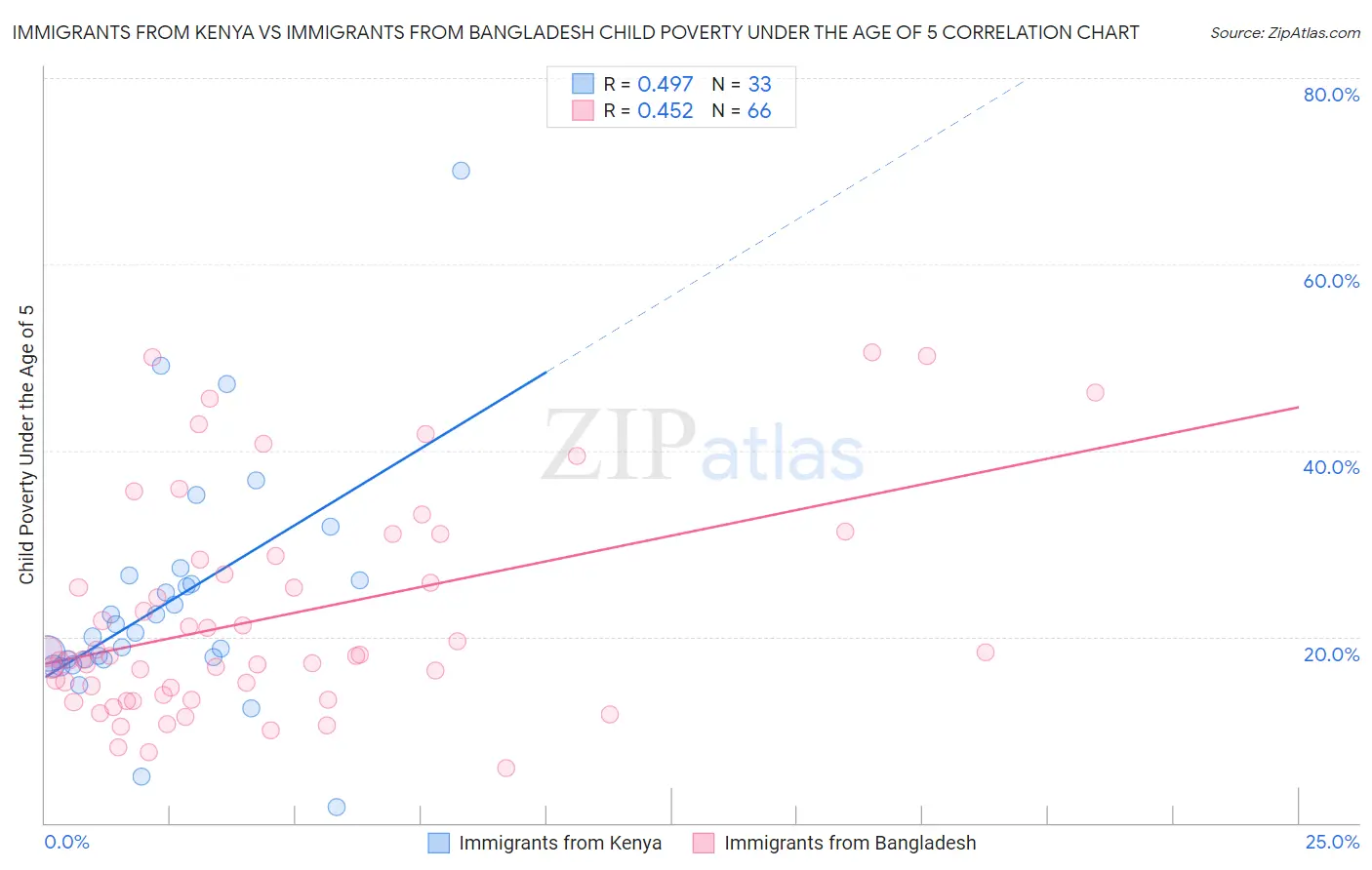 Immigrants from Kenya vs Immigrants from Bangladesh Child Poverty Under the Age of 5