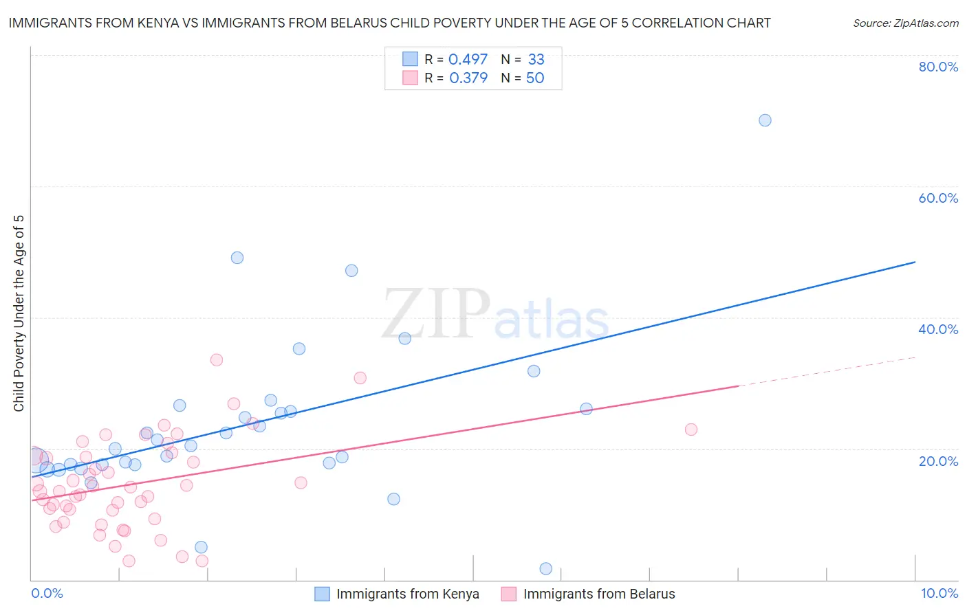 Immigrants from Kenya vs Immigrants from Belarus Child Poverty Under the Age of 5