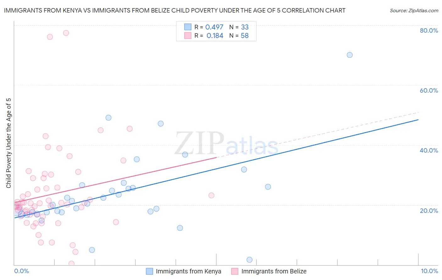 Immigrants from Kenya vs Immigrants from Belize Child Poverty Under the Age of 5