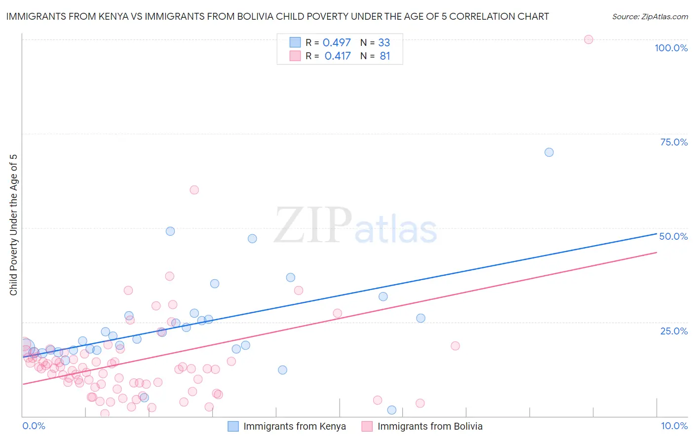 Immigrants from Kenya vs Immigrants from Bolivia Child Poverty Under the Age of 5