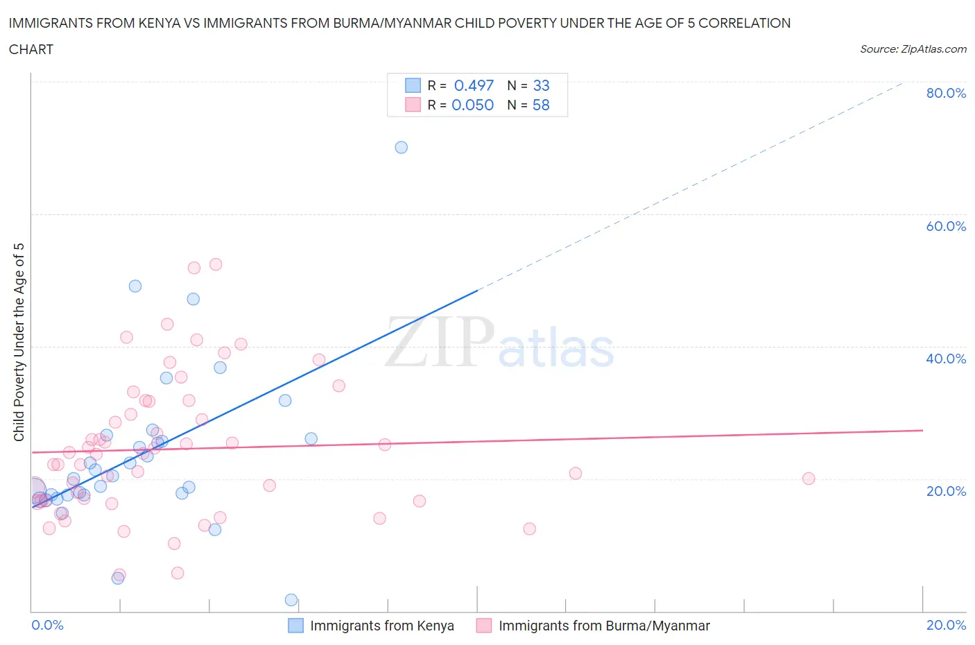 Immigrants from Kenya vs Immigrants from Burma/Myanmar Child Poverty Under the Age of 5