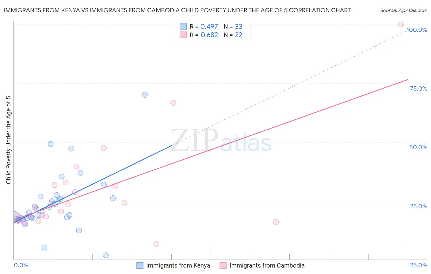 Immigrants from Kenya vs Immigrants from Cambodia Child Poverty Under the Age of 5