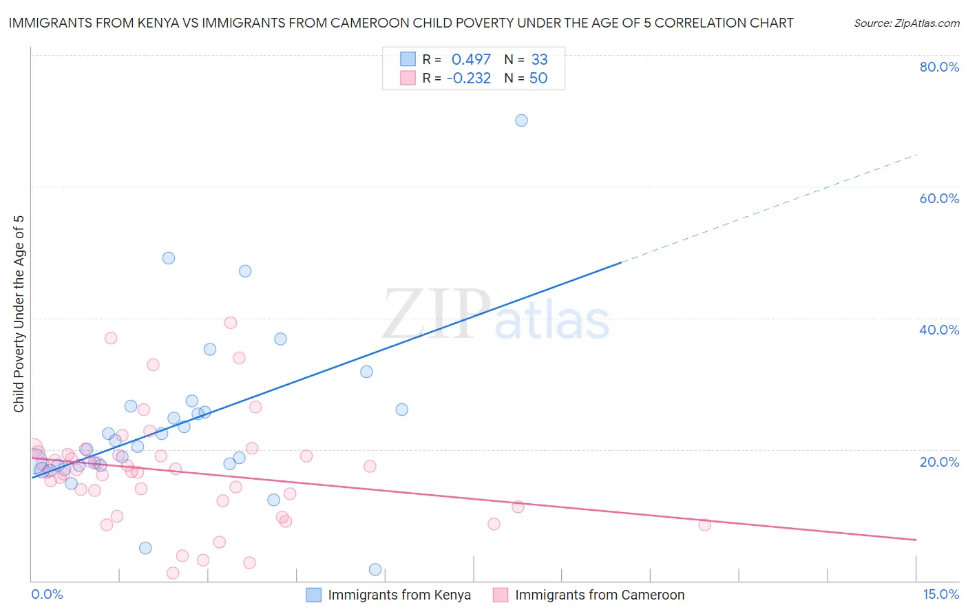 Immigrants from Kenya vs Immigrants from Cameroon Child Poverty Under the Age of 5