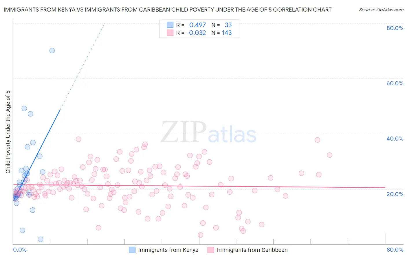 Immigrants from Kenya vs Immigrants from Caribbean Child Poverty Under the Age of 5