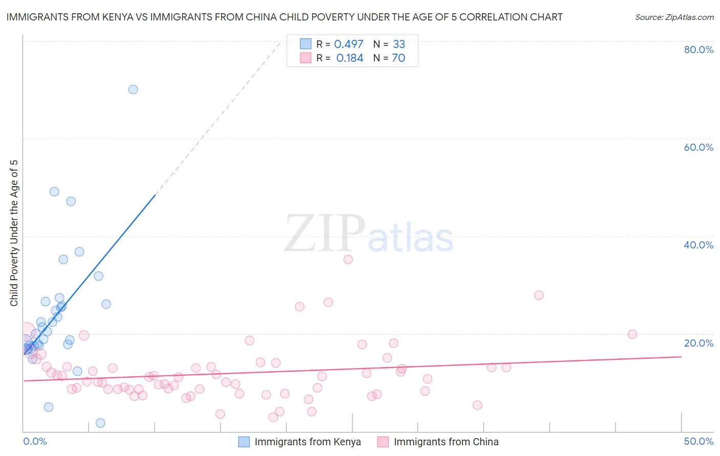 Immigrants from Kenya vs Immigrants from China Child Poverty Under the Age of 5