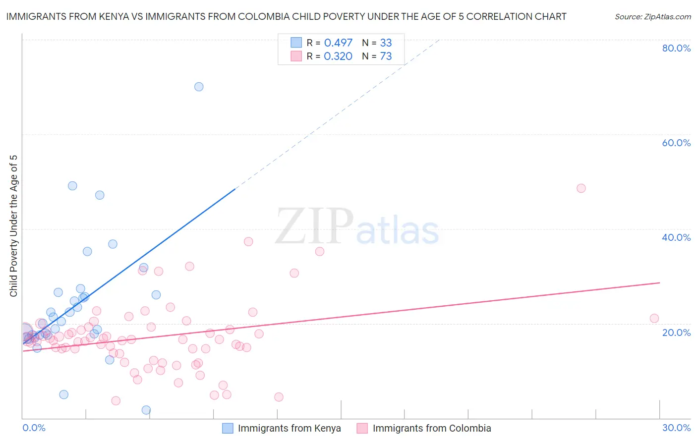 Immigrants from Kenya vs Immigrants from Colombia Child Poverty Under the Age of 5