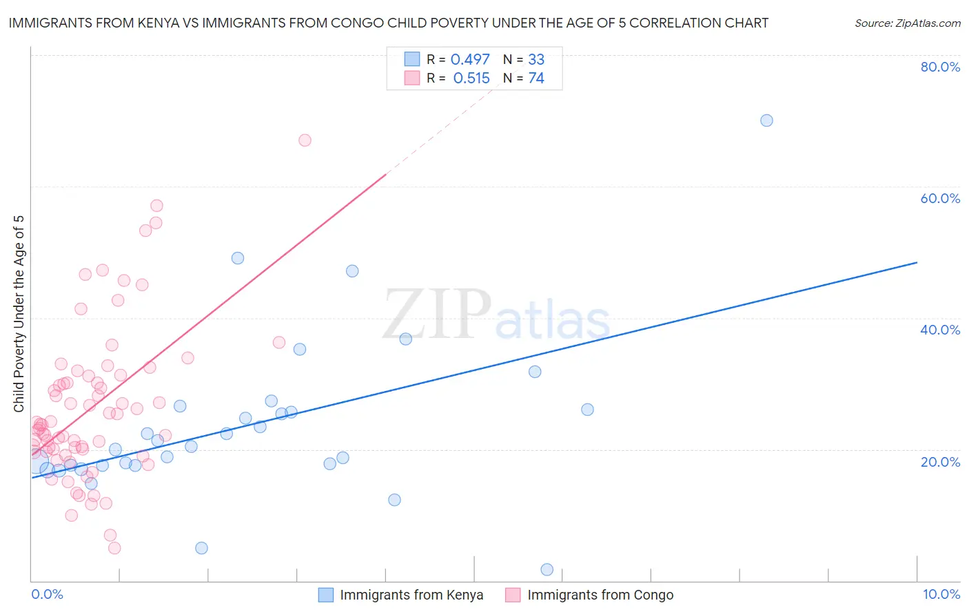 Immigrants from Kenya vs Immigrants from Congo Child Poverty Under the Age of 5