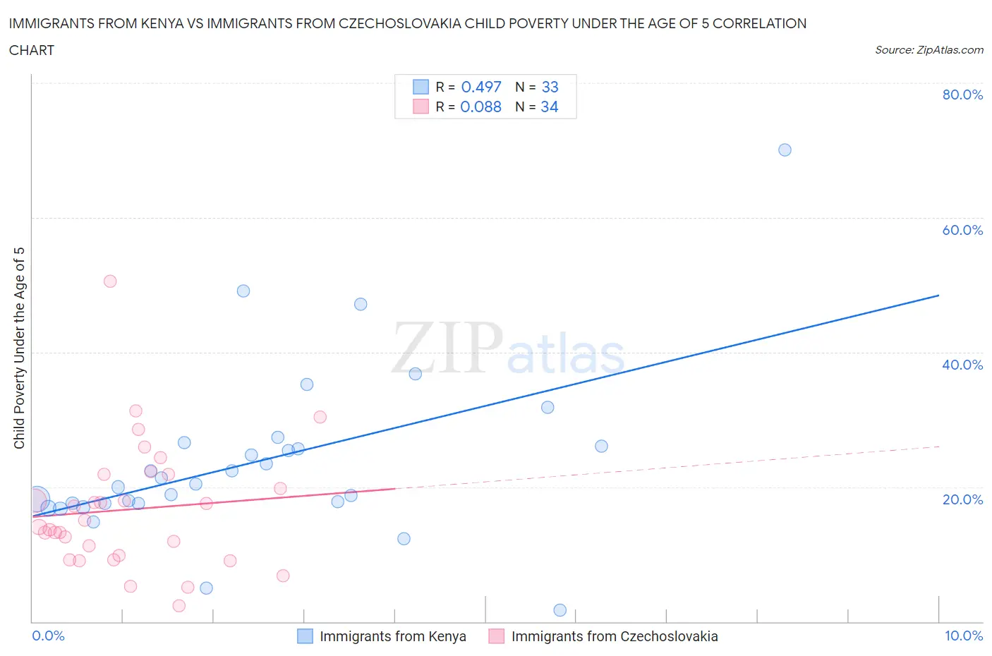 Immigrants from Kenya vs Immigrants from Czechoslovakia Child Poverty Under the Age of 5