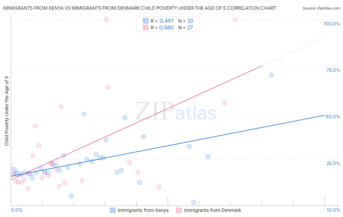 Immigrants from Kenya vs Immigrants from Denmark Child Poverty Under the Age of 5