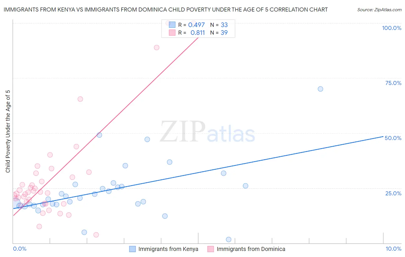 Immigrants from Kenya vs Immigrants from Dominica Child Poverty Under the Age of 5
