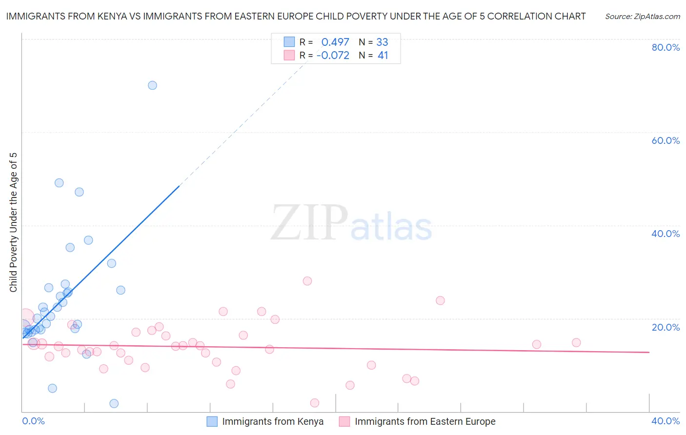 Immigrants from Kenya vs Immigrants from Eastern Europe Child Poverty Under the Age of 5