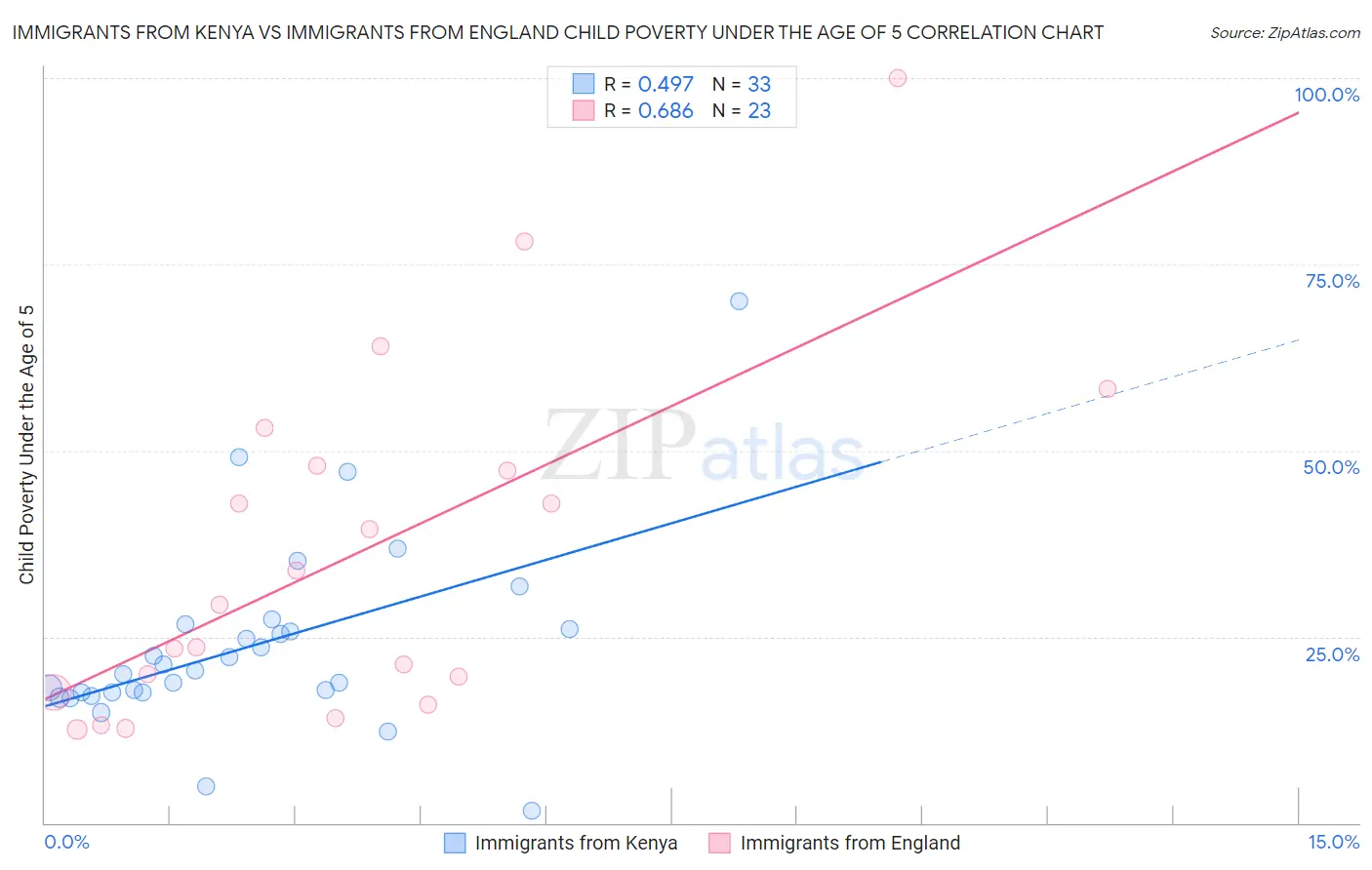 Immigrants from Kenya vs Immigrants from England Child Poverty Under the Age of 5