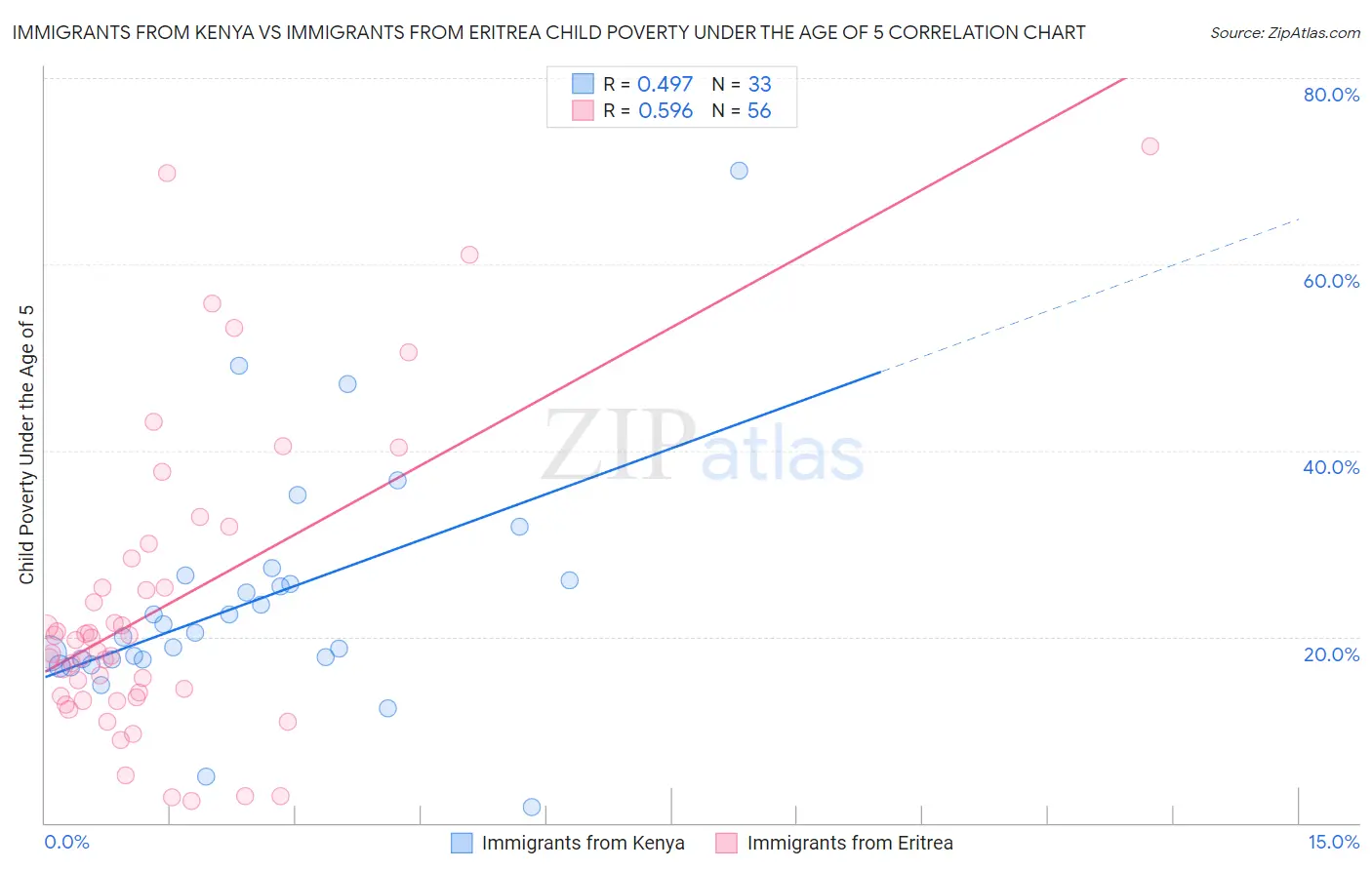 Immigrants from Kenya vs Immigrants from Eritrea Child Poverty Under the Age of 5