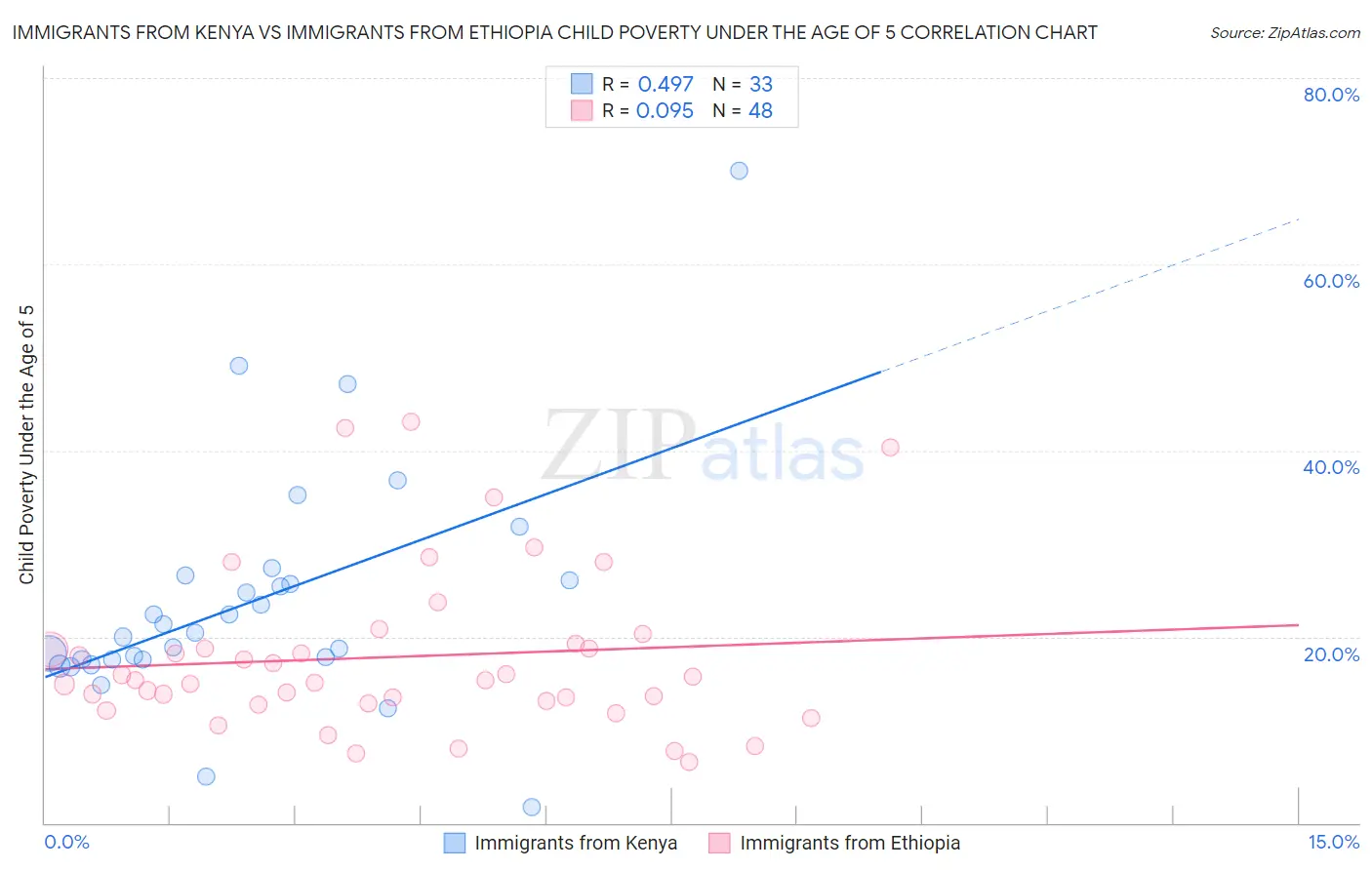 Immigrants from Kenya vs Immigrants from Ethiopia Child Poverty Under the Age of 5
