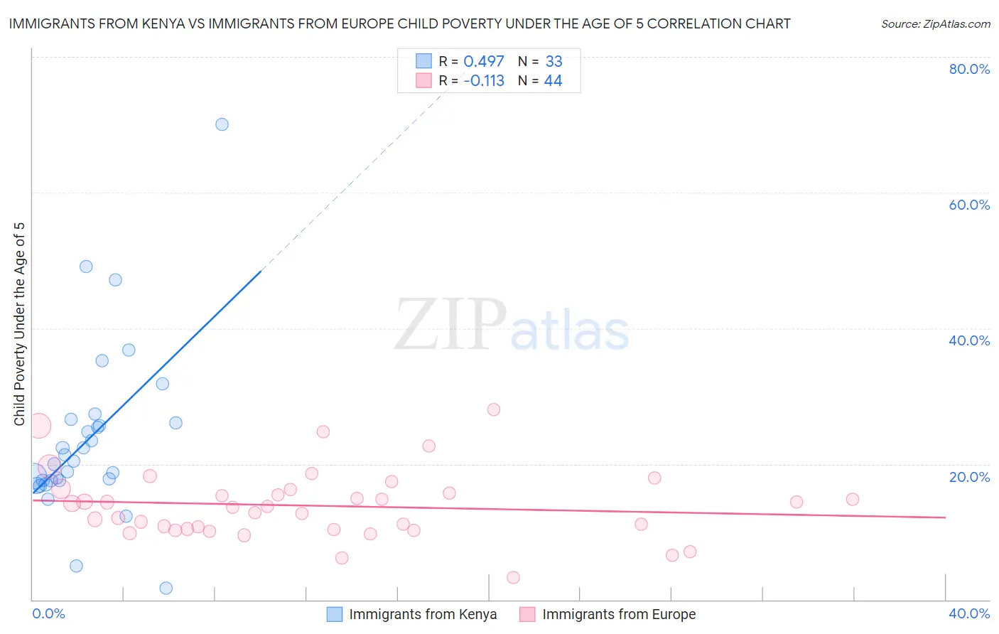 Immigrants from Kenya vs Immigrants from Europe Child Poverty Under the Age of 5