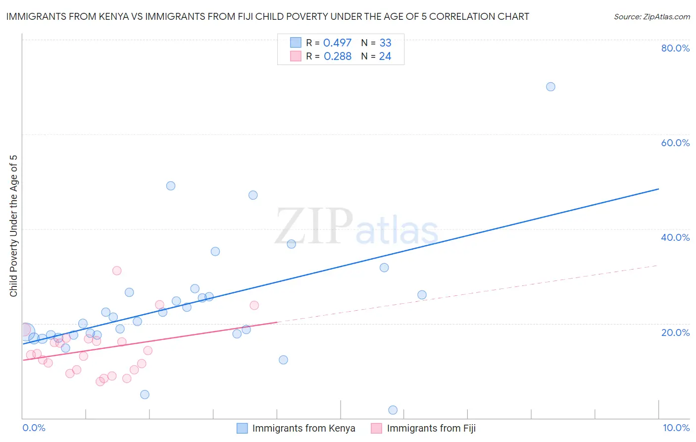 Immigrants from Kenya vs Immigrants from Fiji Child Poverty Under the Age of 5