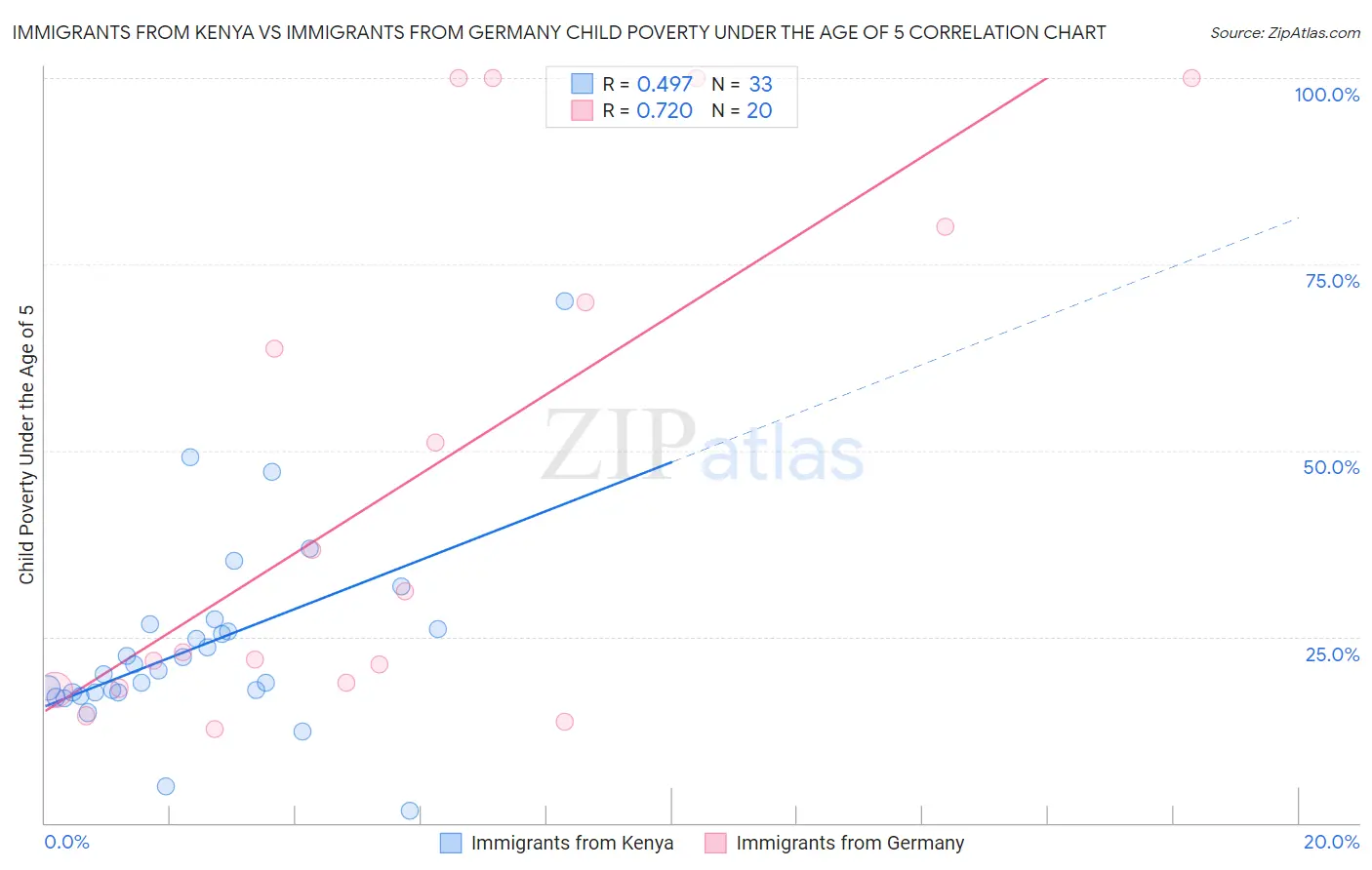 Immigrants from Kenya vs Immigrants from Germany Child Poverty Under the Age of 5