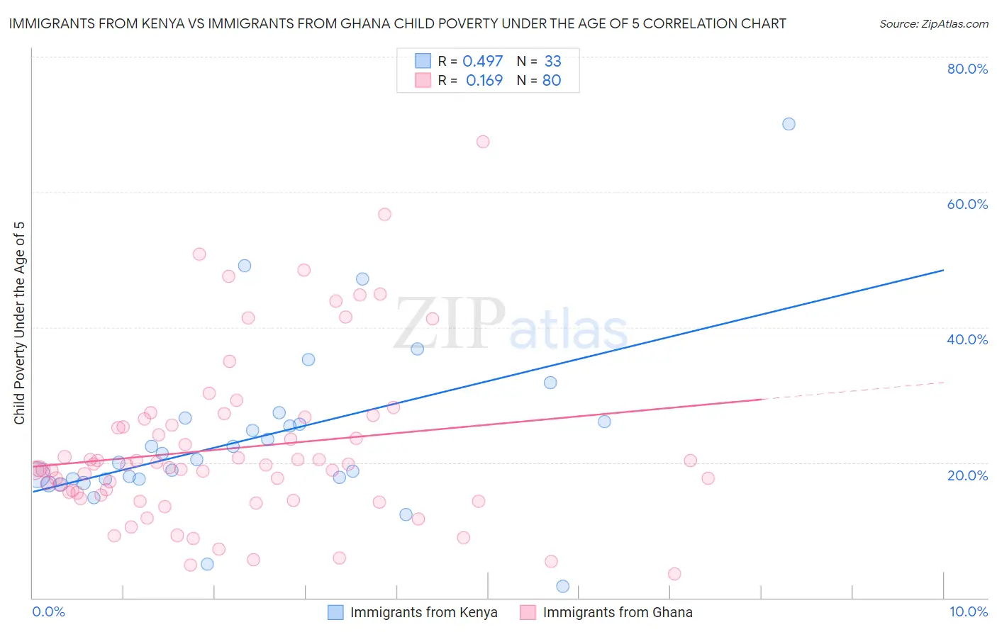 Immigrants from Kenya vs Immigrants from Ghana Child Poverty Under the Age of 5