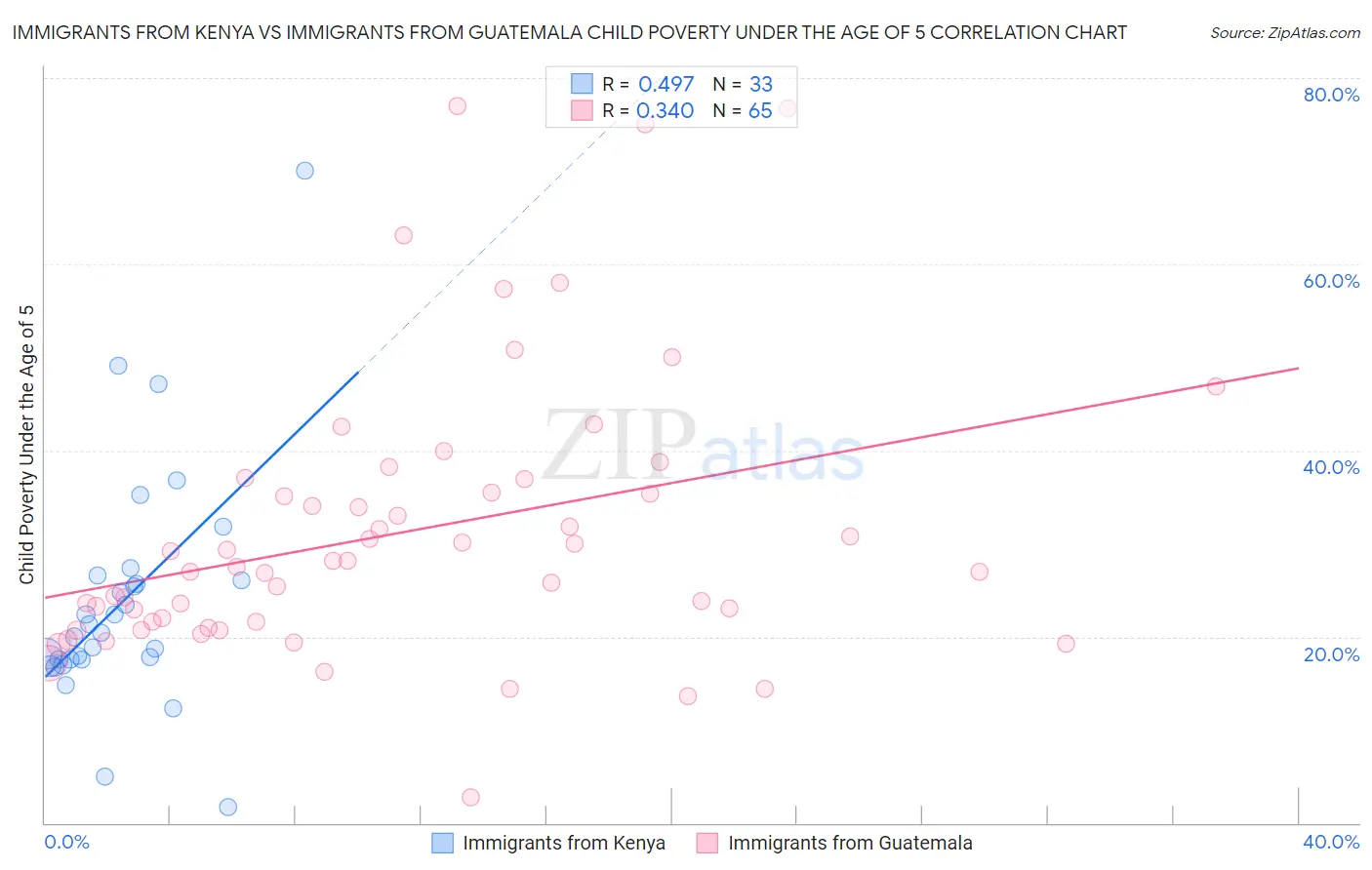 Immigrants from Kenya vs Immigrants from Guatemala Child Poverty Under the Age of 5