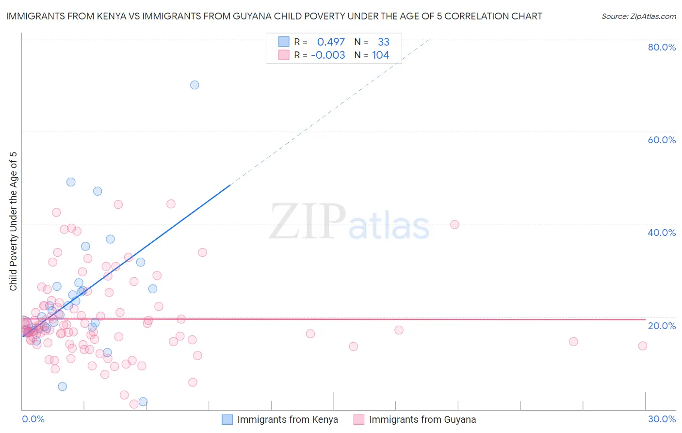 Immigrants from Kenya vs Immigrants from Guyana Child Poverty Under the Age of 5