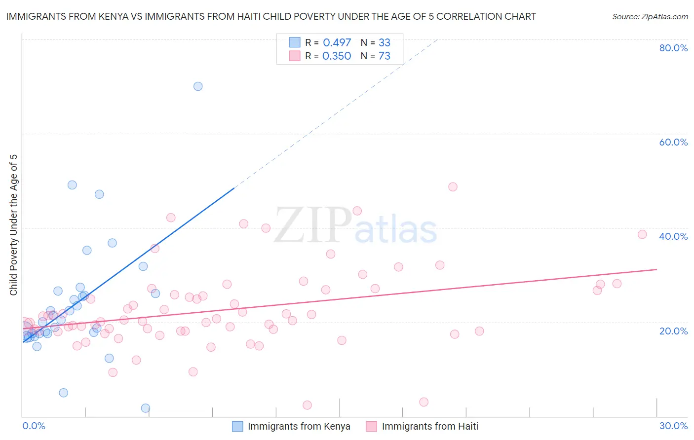 Immigrants from Kenya vs Immigrants from Haiti Child Poverty Under the Age of 5