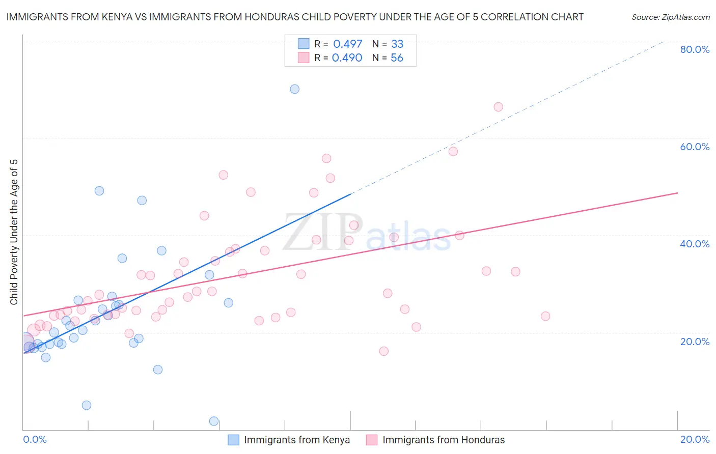 Immigrants from Kenya vs Immigrants from Honduras Child Poverty Under the Age of 5