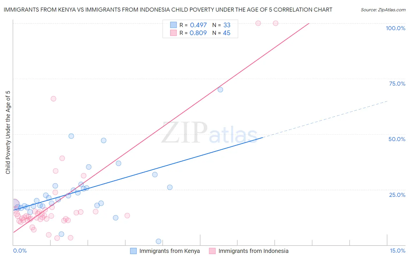 Immigrants from Kenya vs Immigrants from Indonesia Child Poverty Under the Age of 5