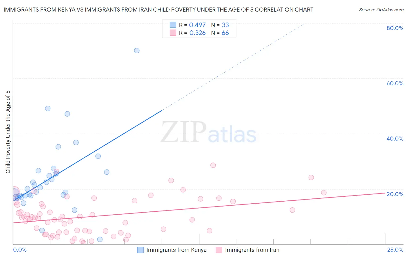 Immigrants from Kenya vs Immigrants from Iran Child Poverty Under the Age of 5