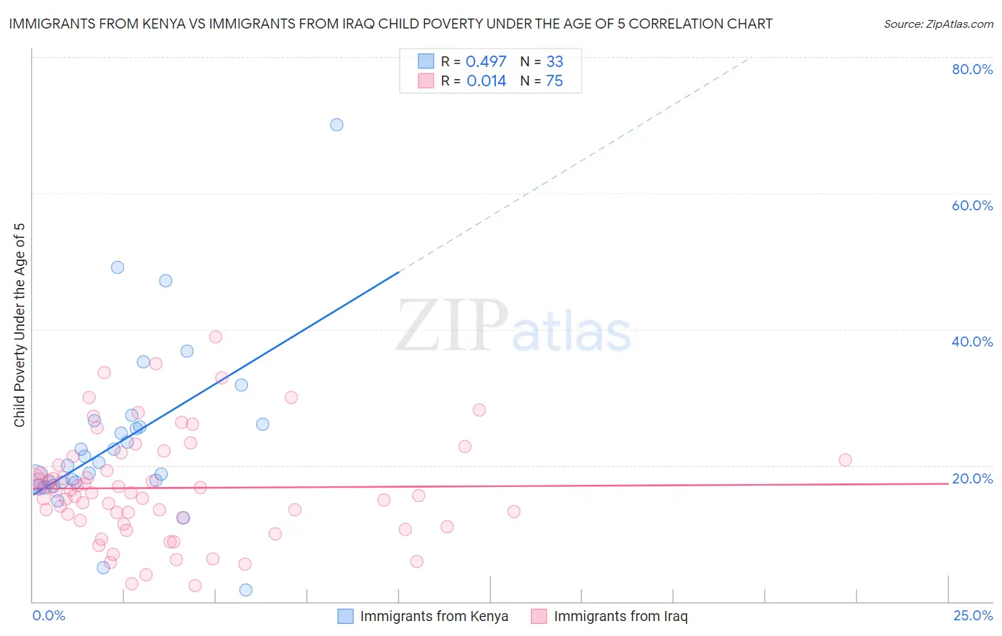 Immigrants from Kenya vs Immigrants from Iraq Child Poverty Under the Age of 5